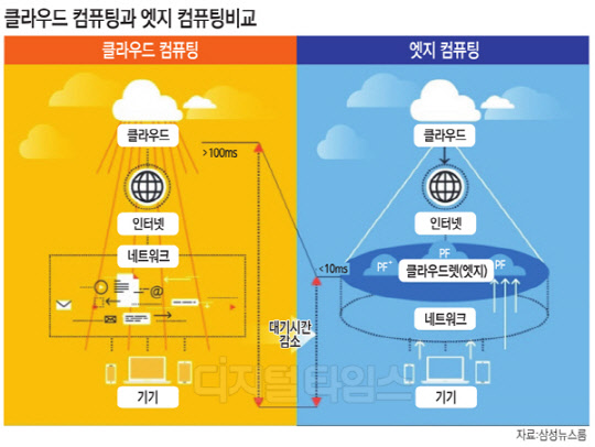 한국 주도 `엣지컴퓨팅` 기술, 세계 표준 됐다